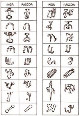 Las similitudes entre los personajes de Rongo Rongo, sistema de escritura de la isla de Pascua, con los signos de la Piedra Inga.