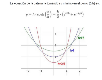 Representación gráfica de las curvas catenarias 
(h es un parámetro que regula la apertura de la curva)
