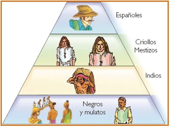 La Pirámide Social de la Nueva España 
