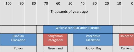 Figura 1 Cronología original de Hapgood que relaciona el cambio climático con los cambios de polos.