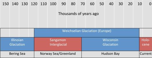 Figura 2 Cronología revisada basada en datos glaciales más recientes