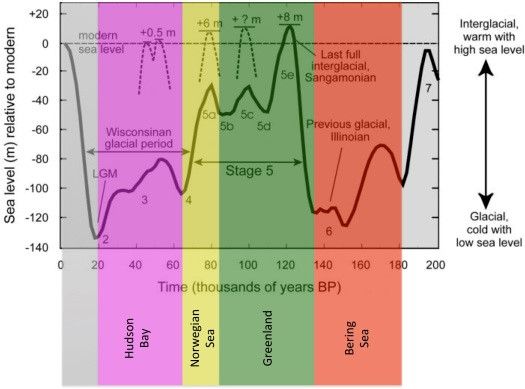 Secuencia y tiempo de los cambios de polos geográficos basados en nueva evidencia climática. (Base gráfica cortesía de la Universidad de Toledo)