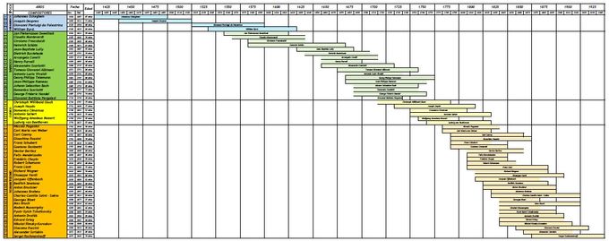 Cronograma de la Vida de los autores que le dieron nombre a las diferentes épocas de la música (Fuente: Wikipedía)